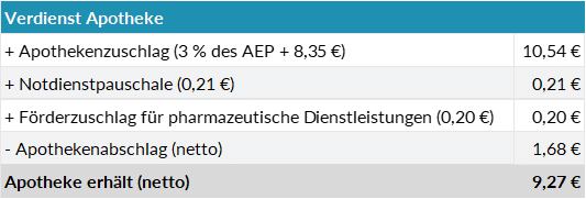 Beispielrechnung, wie viel Apotheken beim Verkauf von Arzneimittel erhalten